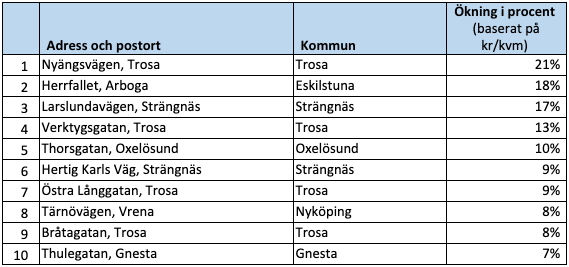 Raketgatan, ökning i procent