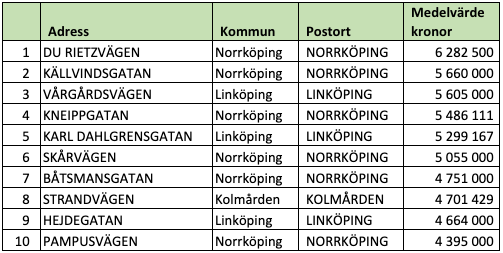Tio dyraste gatorna i Östergötlands län (snittpris i SEK)