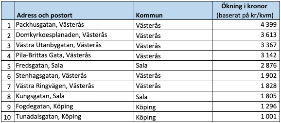 Raketgatan, ökning i kronor