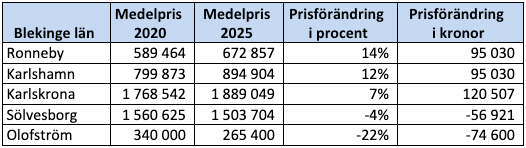 Kommunsiffror – Blekinge län 