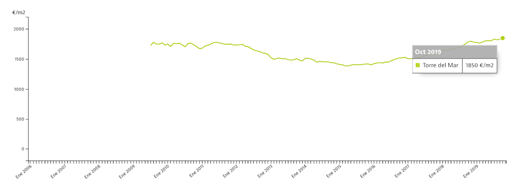 Property prices in Torre del Mar, Malaga-Velez, surpass €1,850 per square metre
