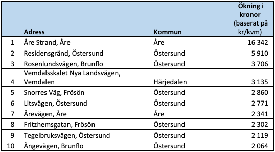 Raketgatan, ökning i kronor