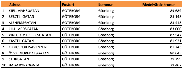 Tio dyraste gatorna i Västra Götalands län (snittpris i SEK/kvm)