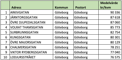 Tio dyraste gatorna i Västra Götalands län (snittpris i SEK/kvm)