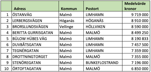 Tio dyraste gatorna i Skåne län (snittpris i SEK)