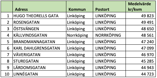 Tio dyraste gatorna i Östergötlands län (snittpris i SEK/kvm)