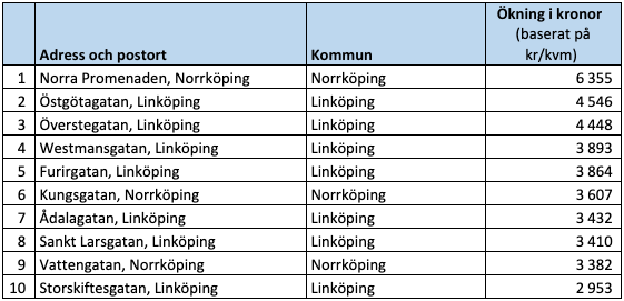 Raketgatan, ökning i kronor