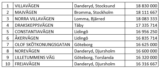 Sveriges Dyraste Gator – Så Mycket Kostar Det Att Bo På De Mest ...