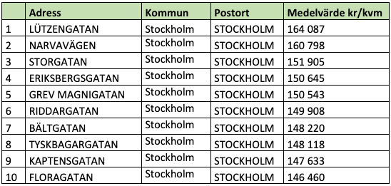Tio dyraste gatorna i Stockholms län (snittpris i SEK/kvm)
