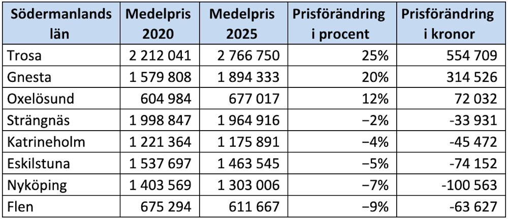 Kommunsiffror - Södermanlands län