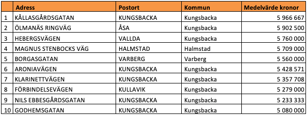 Tio dyraste gatorna i Hallands län (snittpris i SEK)