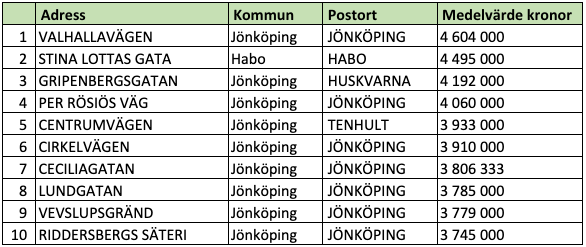Tio dyraste gatorna i Jönköpings län (snittpris i SEK)
