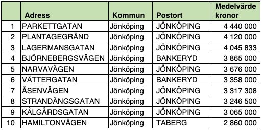 Tio dyraste gatorna i Jönköpings län (snittpris i SEK)