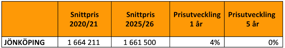 Jönköping fritidshusmarknad