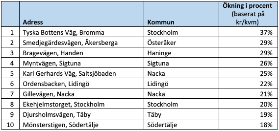 Raketgatan, ökning i procent