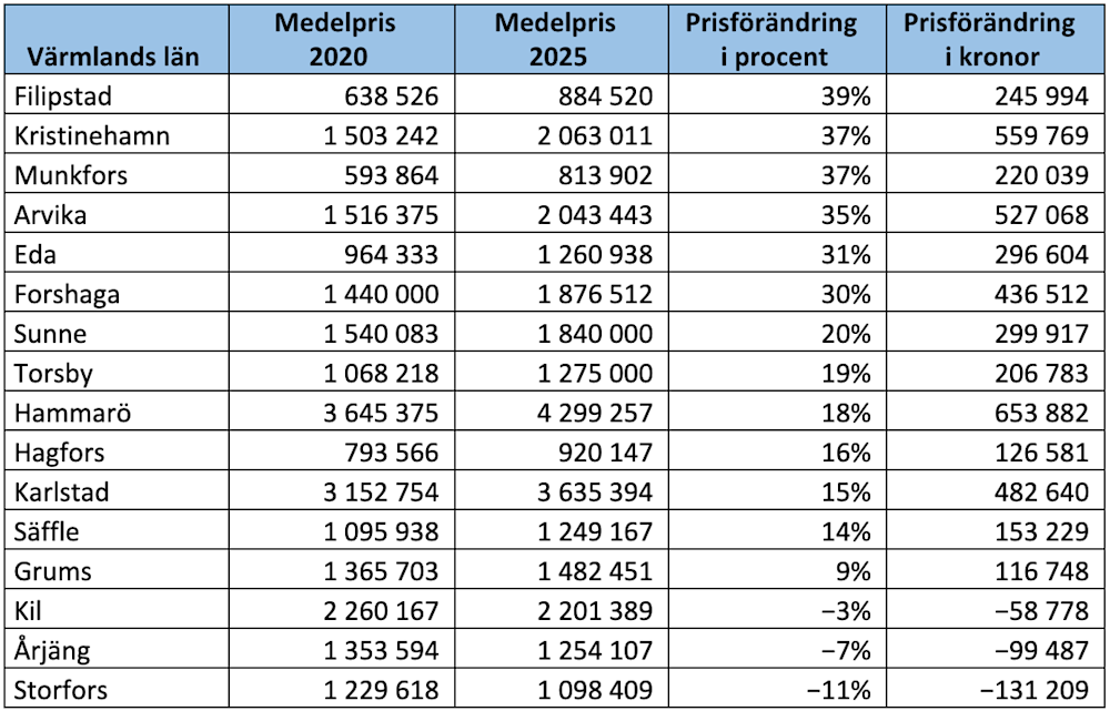 Villamarknad Värmland