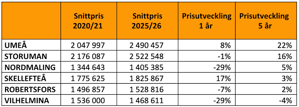 Västerbotten fritidshusmarknad