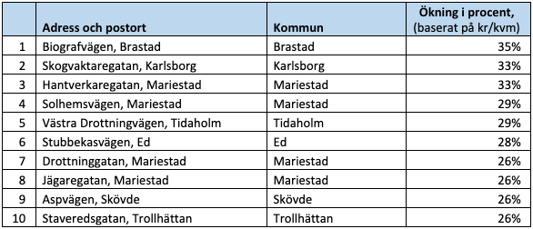 Raketgatan, ökning i procent