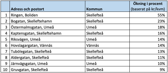 Raketgatan, ökning i procent