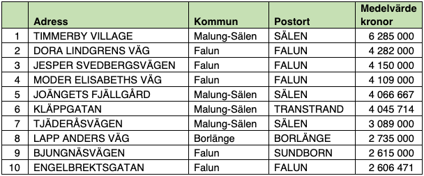 Tio dyraste gatorna i Dalarnas län (snittpris i SEK)