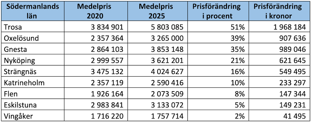 Villamarknad Södermanland
