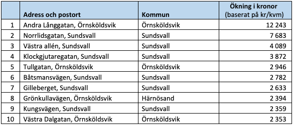 Raketgatan, ökning i kronor