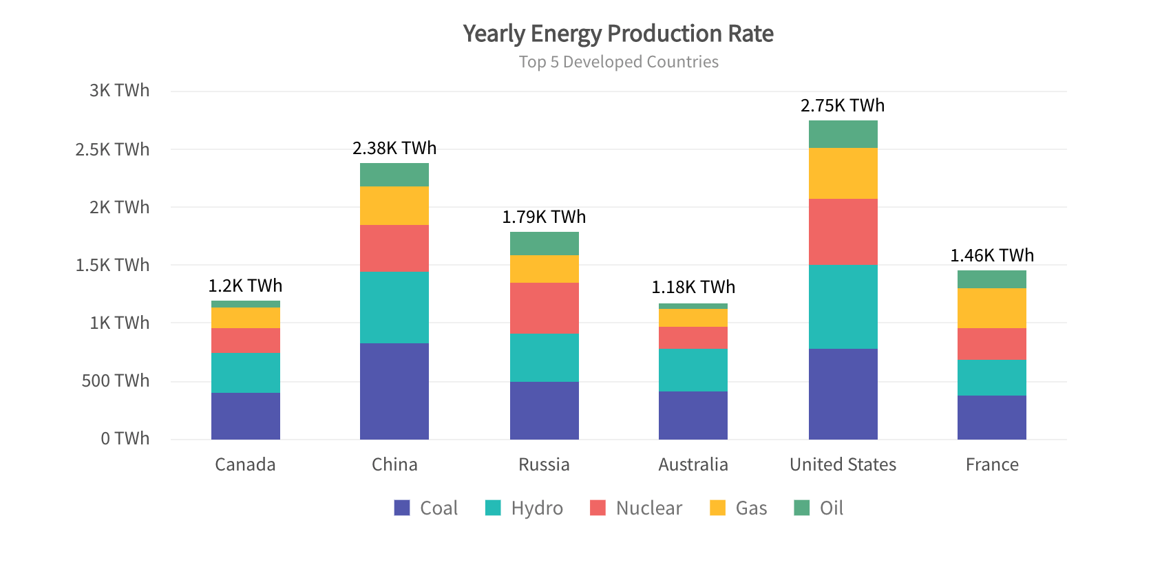 Stacked charts are used to compare different data and show the composition of each item compared.