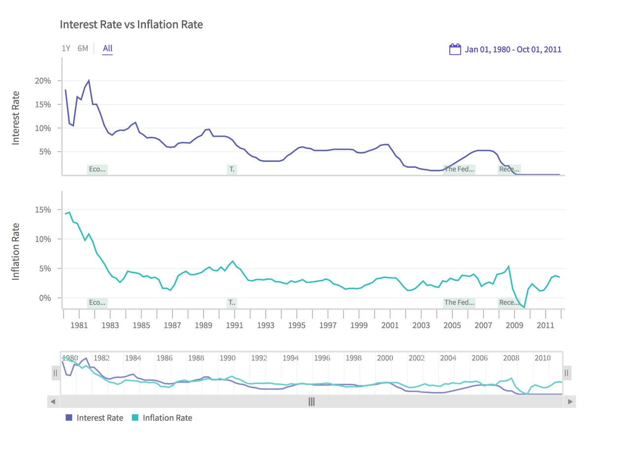 Date range event overlay in multivariate