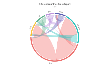 Chord diagram is a visually appealing way to represent weighted relationships in a radial layout.