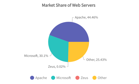 2d Grouped Pie Chart