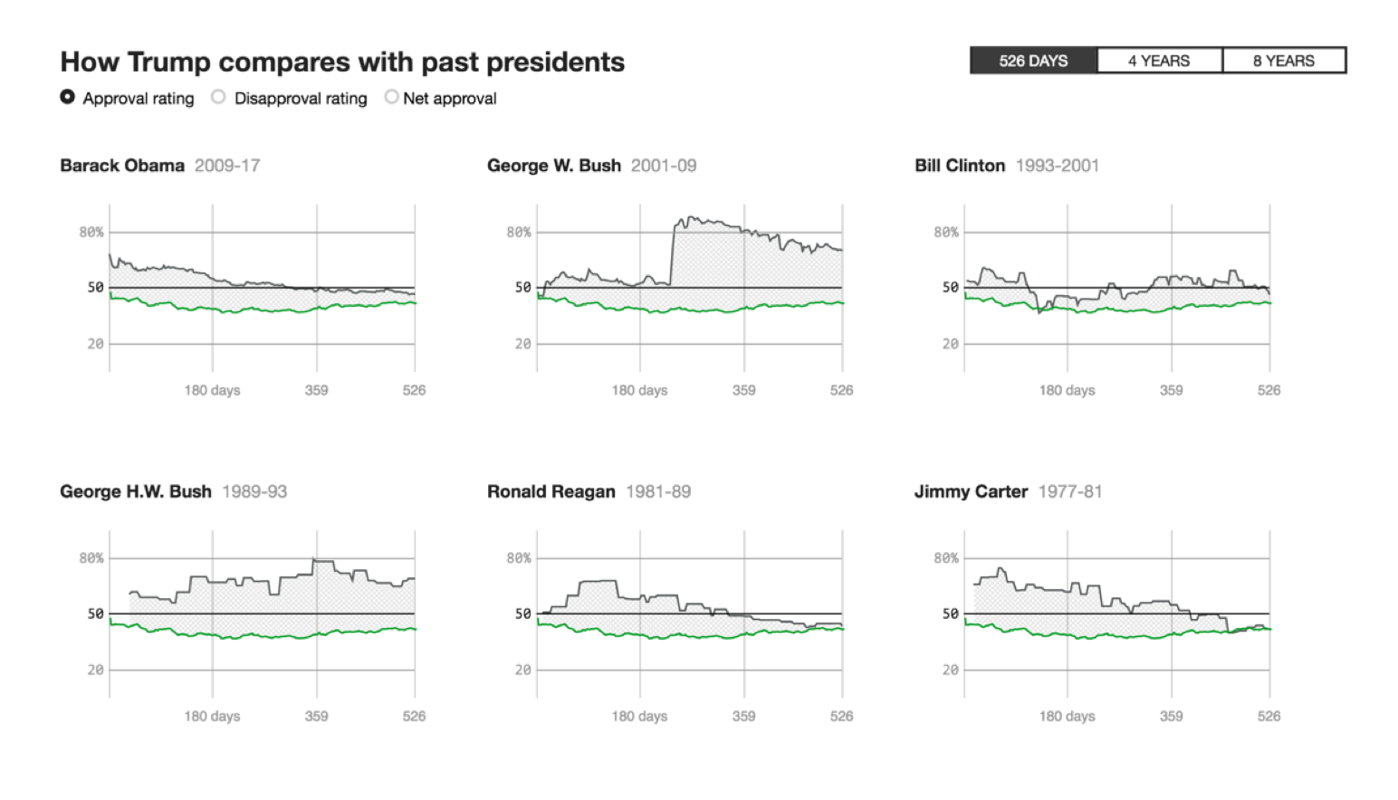 Trump compares with past presidents - Data Story by FusionCharts