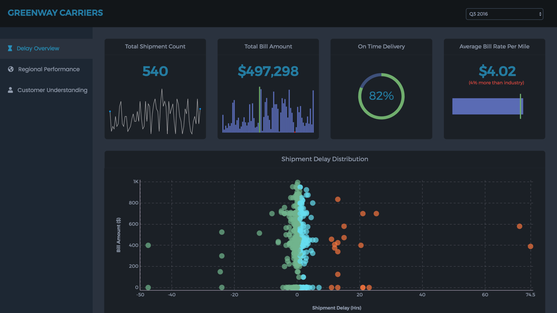 Shipment Analysis Dashboard