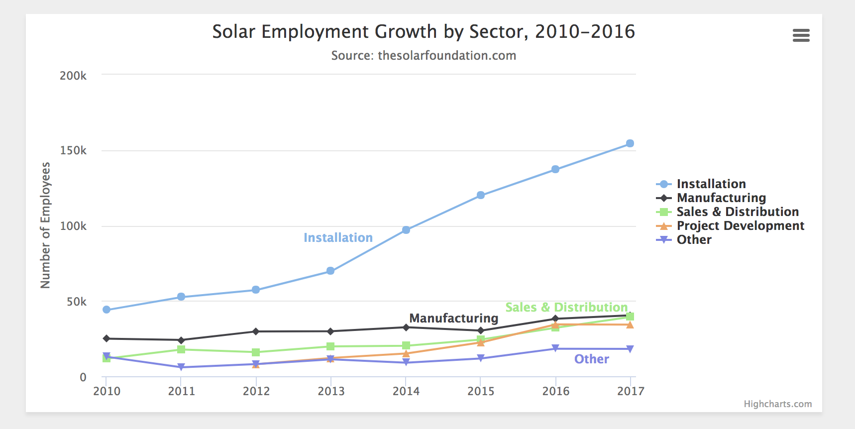 Line charts help in comparing different sectors, businesses or organizational units.