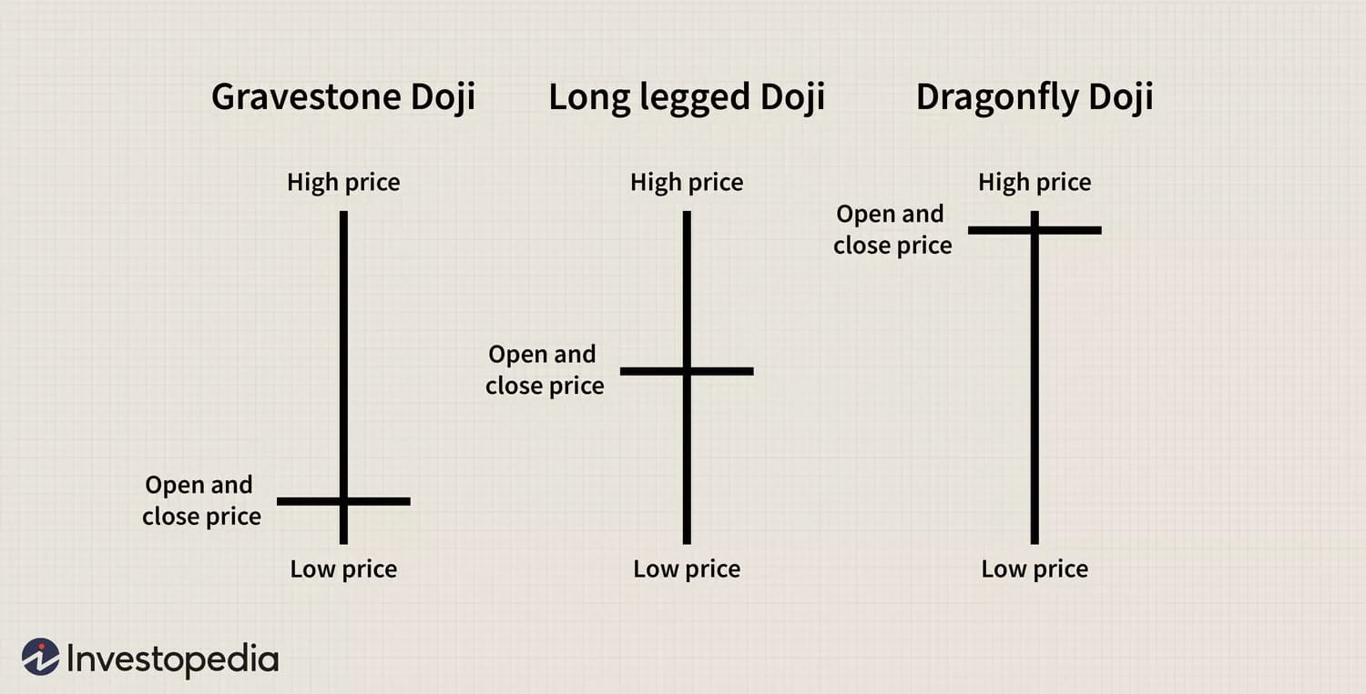 Doji Candlestick