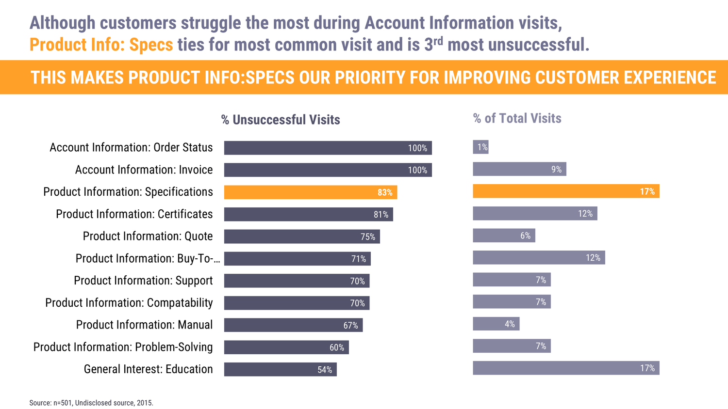 Lea Pica built this excellent table lens to see how the different customer facing touchpoints contributed to unsuccessful visits