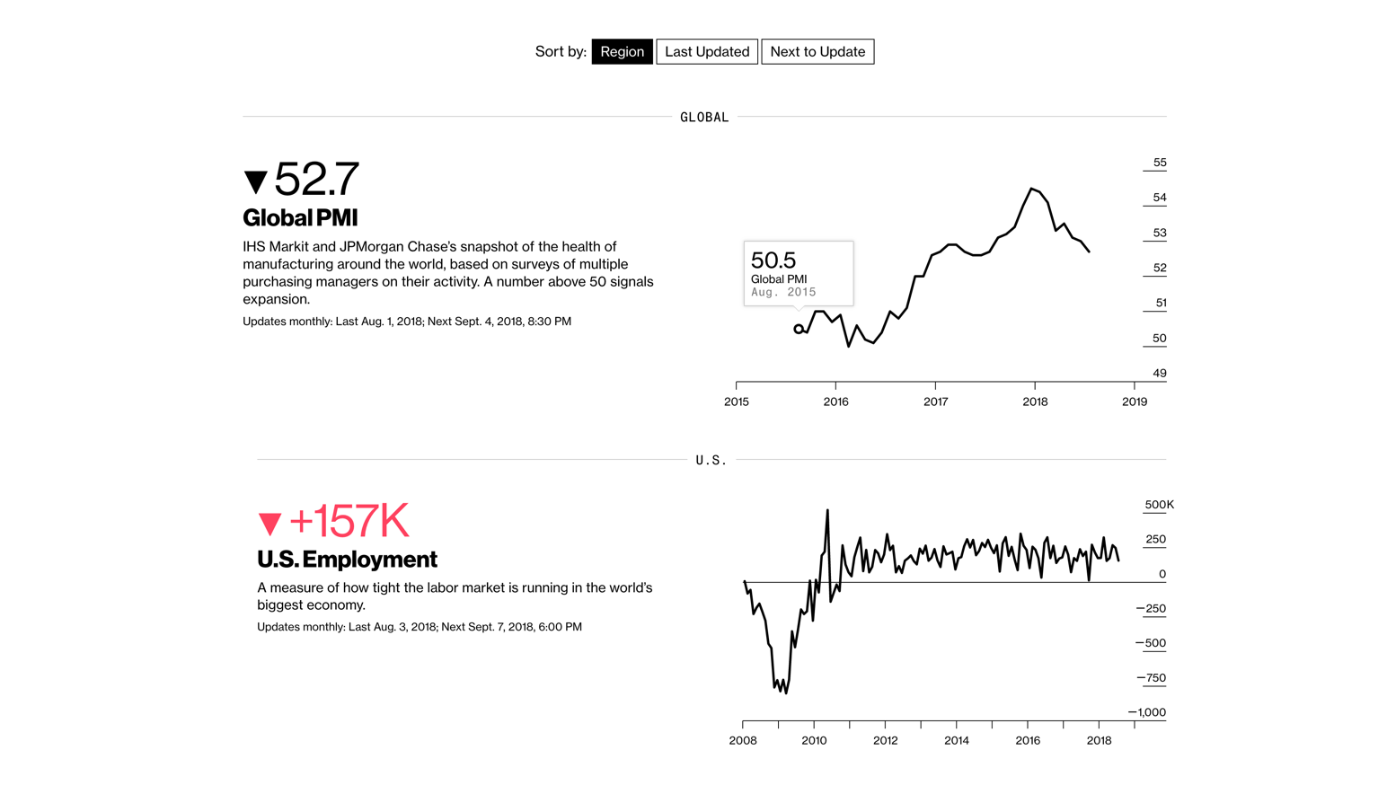 Twelve Global Economic Indicators to Watch