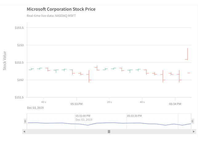 Real-time OHLC chart