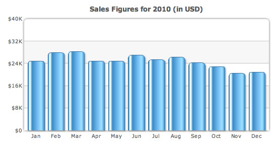Column chart manipulated sales figures