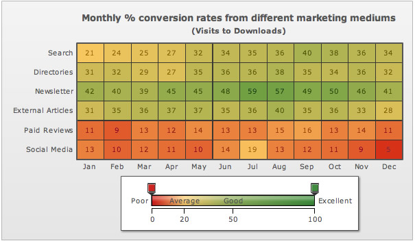 Heat map marketing analysis