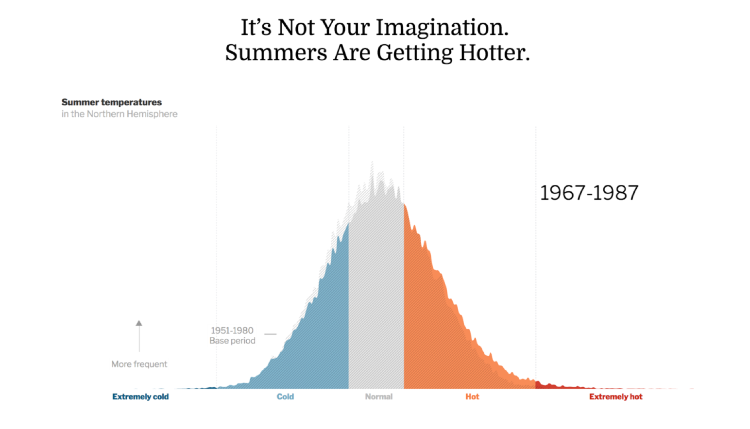 Summers Are Getting Hotter Fusioncharts