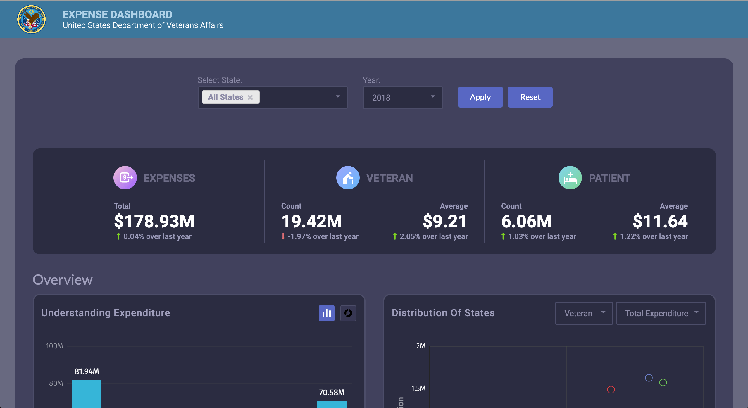  Expense Dashboard of US Dept. of Veteran Affairs