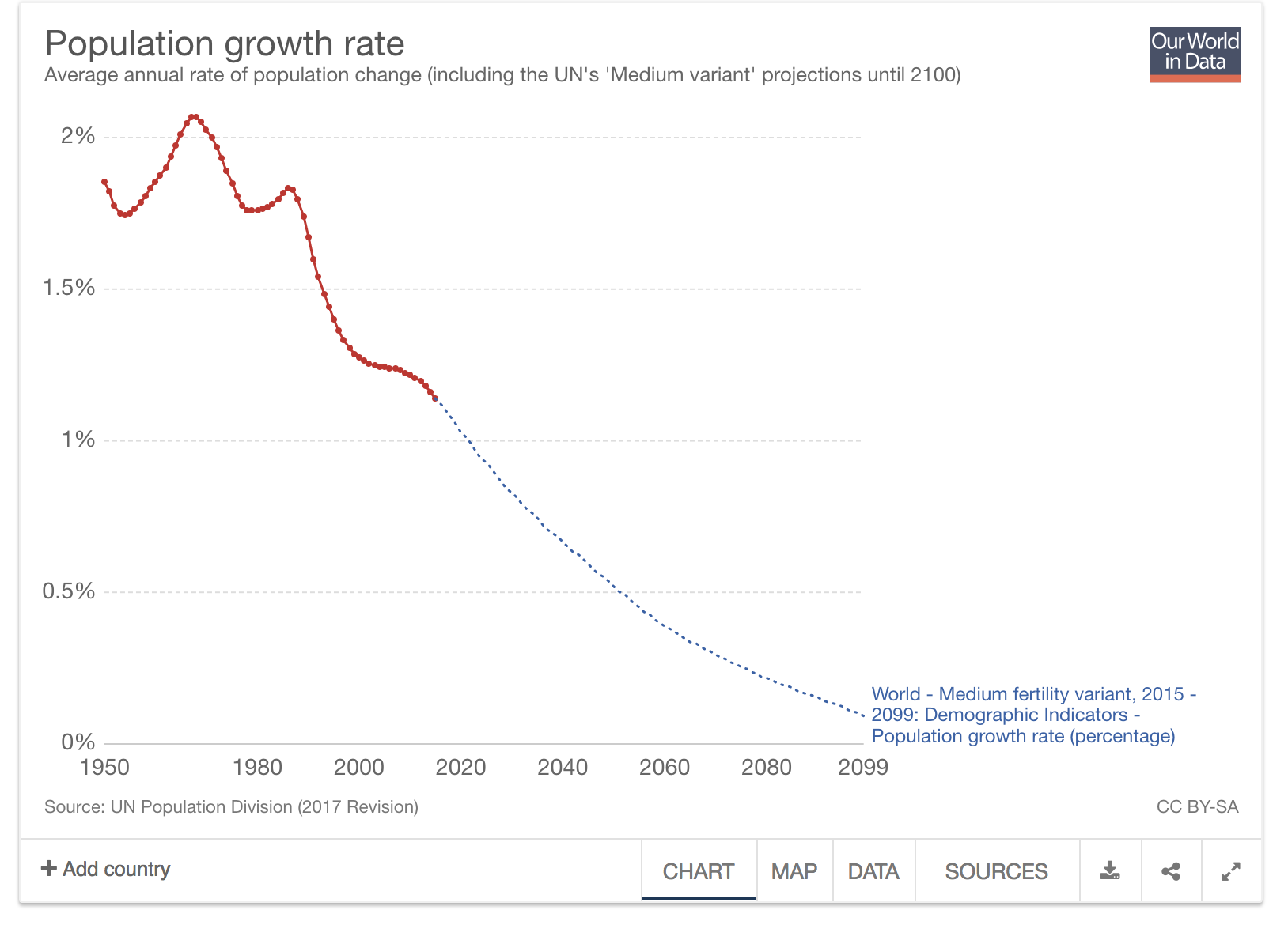 Line charts for time-series