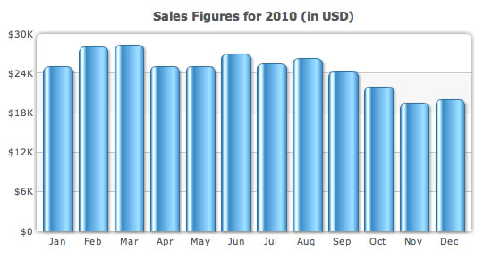 Column chart correct sales figures
