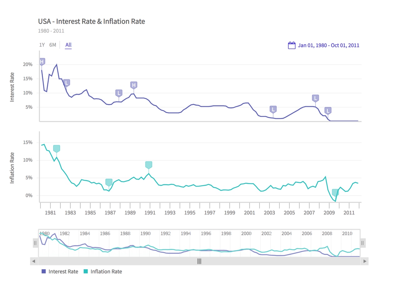 Annotations on a multivariate chart