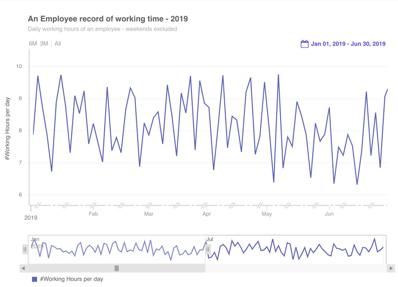 Enabling cyclic weekend clipping