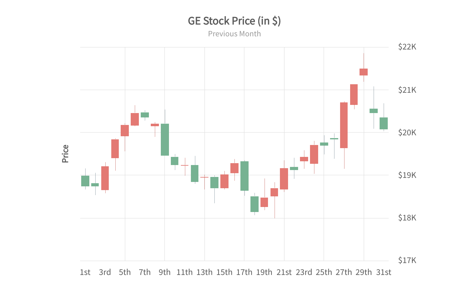 Candlestick chart is used for analysis of equity and commodity prices.