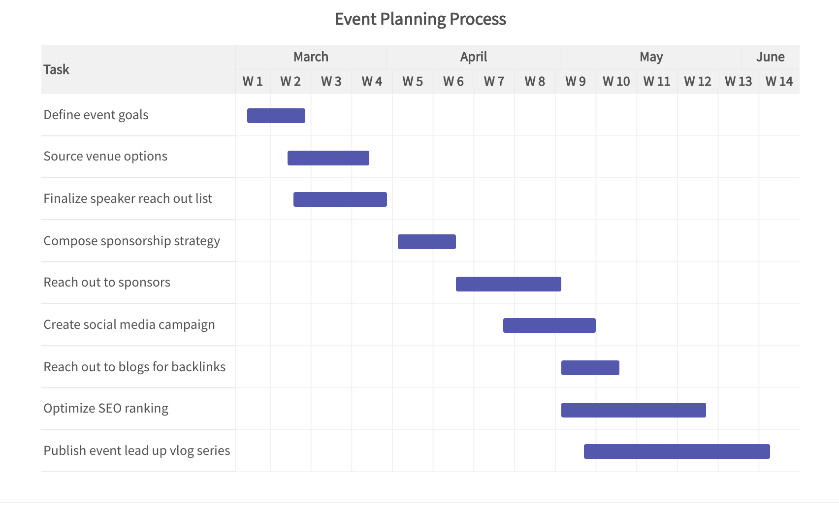 The Gantt chart is used for showcasing timelines.