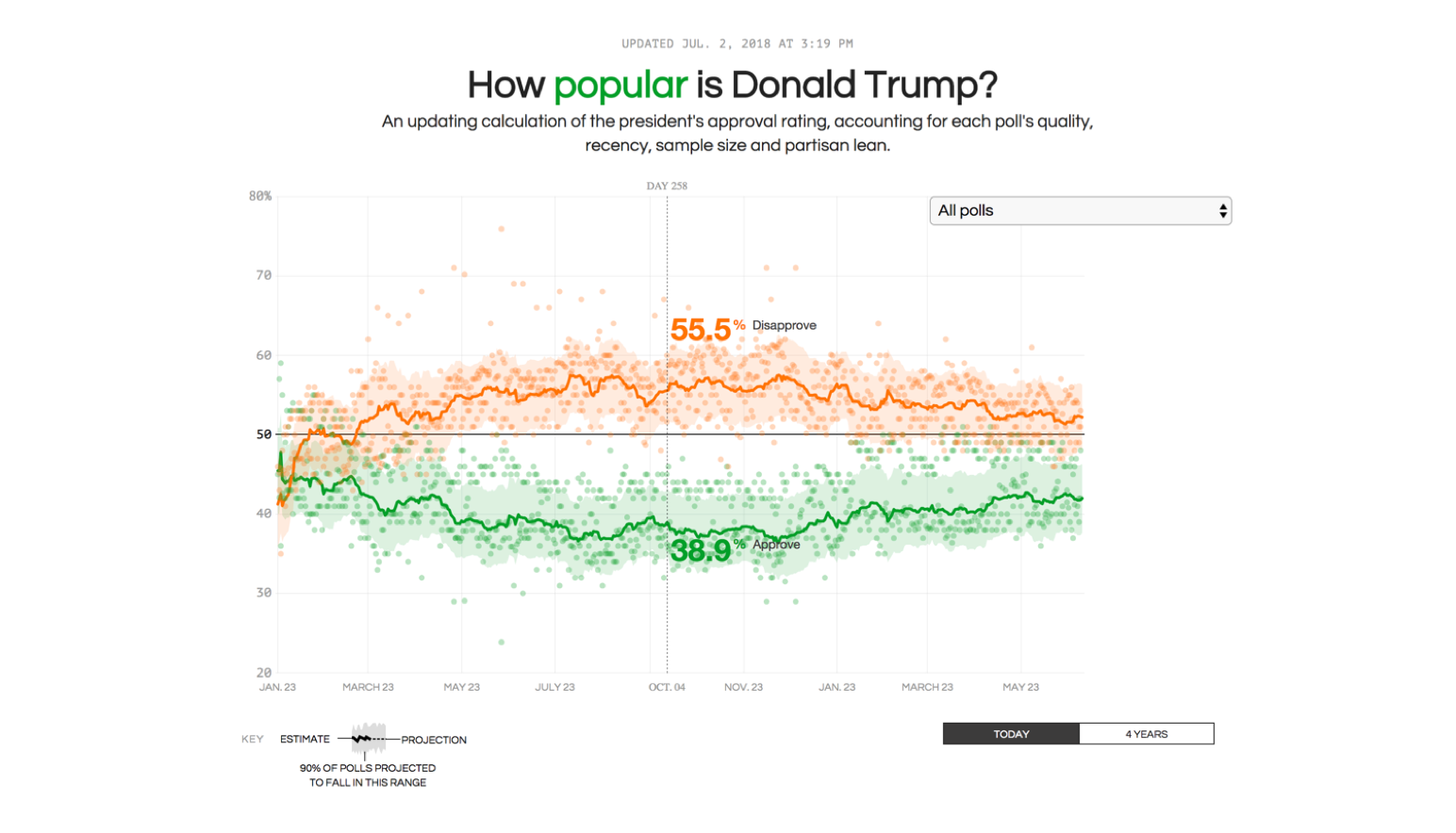Popularity of Donald Trump