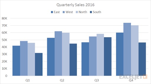 Column Charts can help in looking at each business unit individually as well as in relation to others