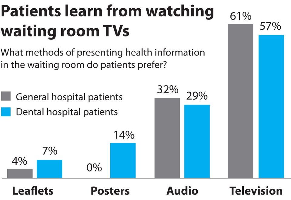 Bar graph on patients preference for learning on waiting room TVs.